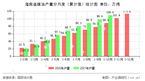 海南省煤油產(chǎn)量分月度（累計值）統(tǒng)計圖