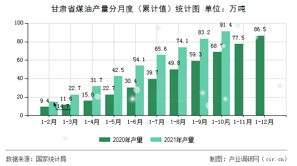 甘肅省煤油產(chǎn)量分月度（累計值）統(tǒng)計圖