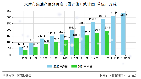 天津市柴油產(chǎn)量分月度（累計值）統(tǒng)計圖