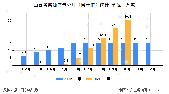 山西省柴油產(chǎn)量分月（累計值）統(tǒng)計