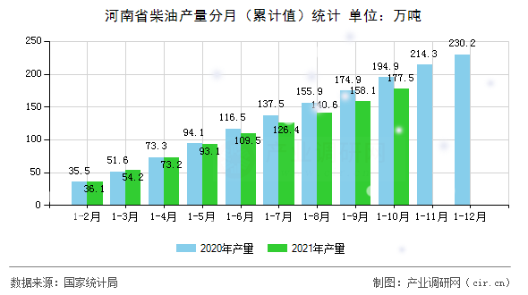 河南省柴油產(chǎn)量分月（累計(jì)值）統(tǒng)計(jì)