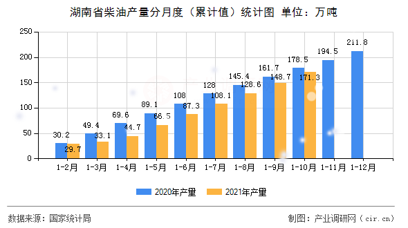 湖南省柴油產量分月度（累計值）統(tǒng)計圖