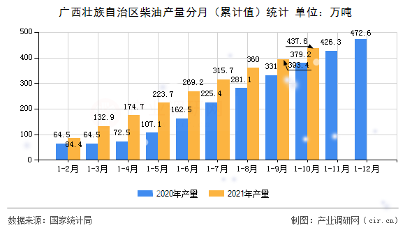 廣西壯族自治區(qū)柴油產(chǎn)量分月（累計值）統(tǒng)計