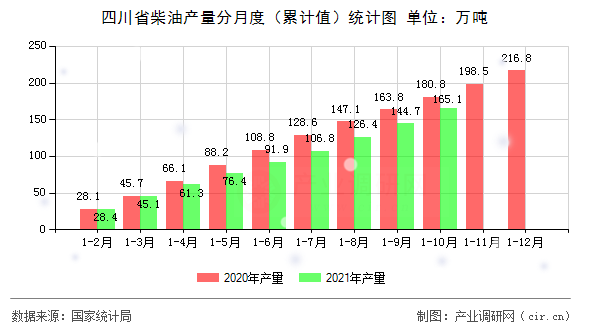 四川省柴油產(chǎn)量分月度（累計(jì)值）統(tǒng)計(jì)圖
