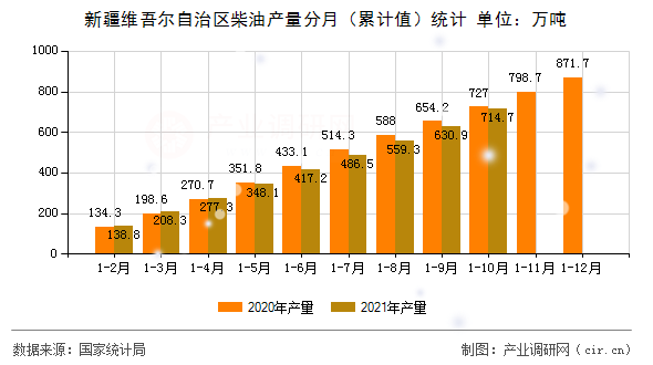 新疆維吾爾自治區(qū)柴油產(chǎn)量分月（累計值）統(tǒng)計