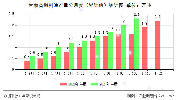 甘肅省燃料油產(chǎn)量分月度（累計值）統(tǒng)計圖