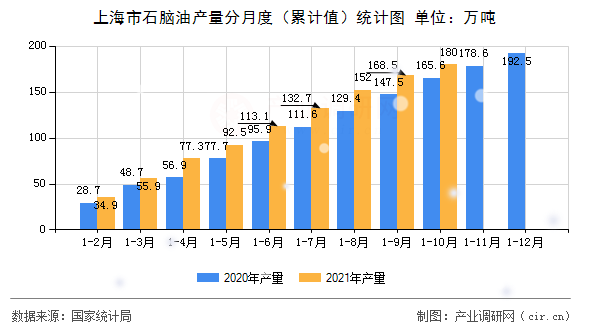 上海市石腦油產(chǎn)量分月度（累計(jì)值）統(tǒng)計(jì)圖