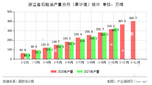 浙江省石腦油產(chǎn)量分月（累計值）統(tǒng)計