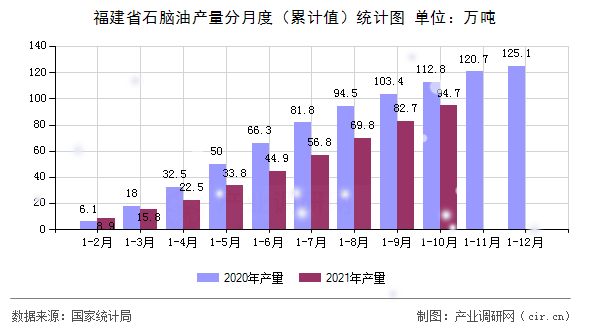 福建省石腦油產(chǎn)量分月度（累計(jì)值）統(tǒng)計(jì)圖