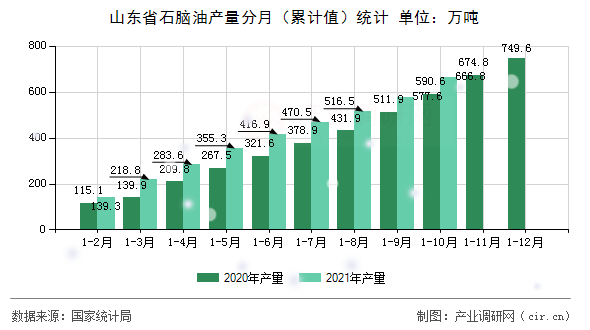 山東省石腦油產(chǎn)量分月（累計值）統(tǒng)計