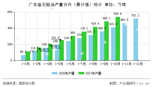 廣東省石腦油產(chǎn)量分月（累計值）統(tǒng)計