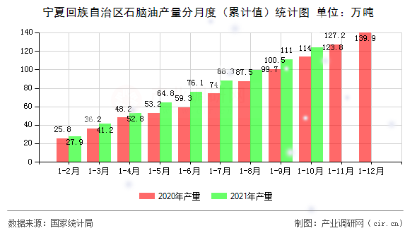 寧夏回族自治區(qū)石腦油產(chǎn)量分月度（累計(jì)值）統(tǒng)計(jì)圖