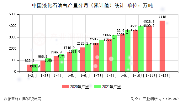 中國(guó)液化石油氣產(chǎn)量分月（累計(jì)值）統(tǒng)計(jì)