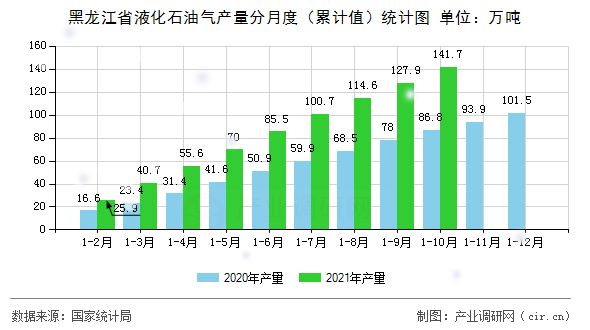 黑龍江省液化石油氣產(chǎn)量分月度（累計(jì)值）統(tǒng)計(jì)圖