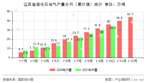 江西省液化石油氣產(chǎn)量分月（累計(jì)值）統(tǒng)計(jì)