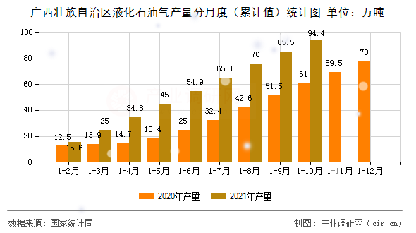 廣西壯族自治區(qū)液化石油氣產(chǎn)量分月度（累計(jì)值）統(tǒng)計(jì)圖