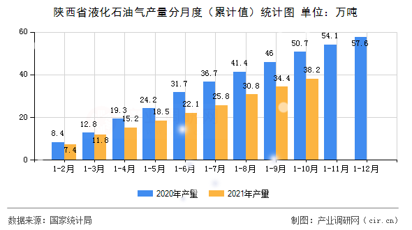 陜西省液化石油氣產(chǎn)量分月度（累計(jì)值）統(tǒng)計(jì)圖