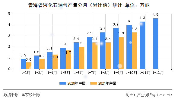 青海省液化石油氣產(chǎn)量分月（累計值）統(tǒng)計