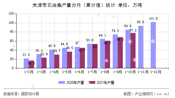 天津市石油焦產(chǎn)量分月（累計(jì)值）統(tǒng)計(jì)