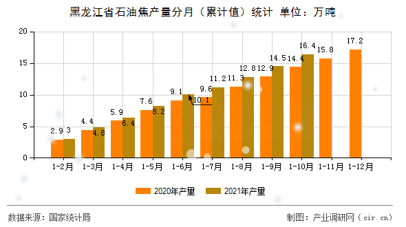 黑龍江省石油焦產(chǎn)量分月（累計值）統(tǒng)計