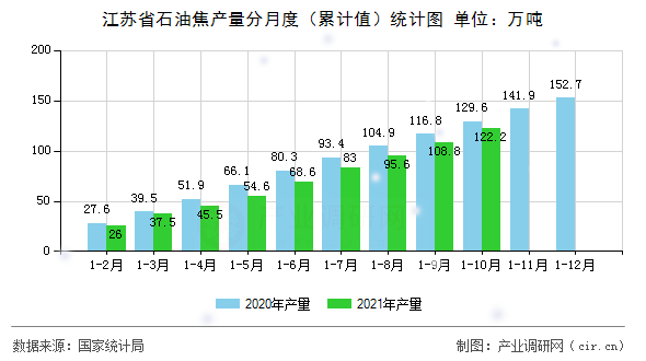 江蘇省石油焦產(chǎn)量分月度（累計值）統(tǒng)計圖