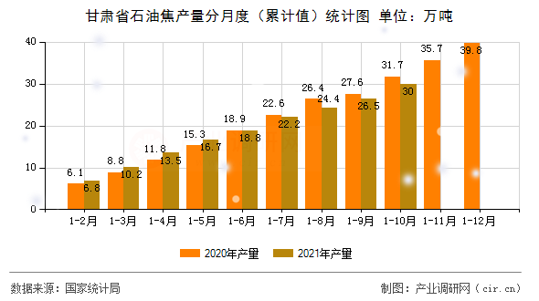甘肅省石油焦產(chǎn)量分月度（累計(jì)值）統(tǒng)計(jì)圖