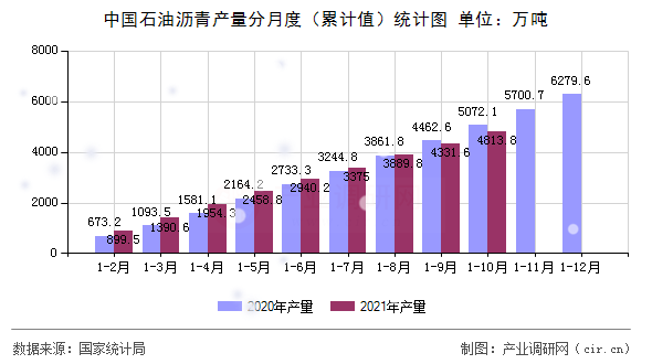中國石油瀝青產(chǎn)量分月度（累計值）統(tǒng)計圖