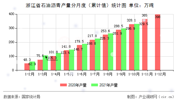浙江省石油瀝青產(chǎn)量分月度（累計值）統(tǒng)計圖