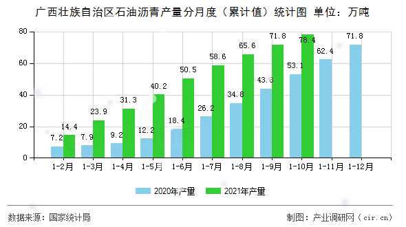 廣西壯族自治區(qū)石油瀝青產(chǎn)量分月度（累計(jì)值）統(tǒng)計(jì)圖