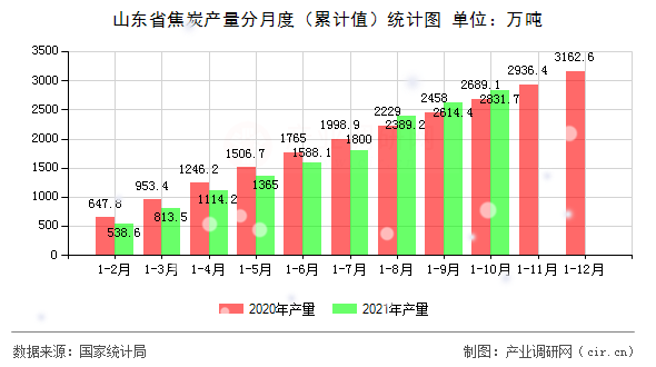 山東省焦炭產(chǎn)量分月度（累計(jì)值）統(tǒng)計(jì)圖