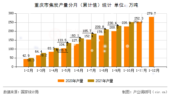 重慶市焦炭產(chǎn)量分月（累計值）統(tǒng)計