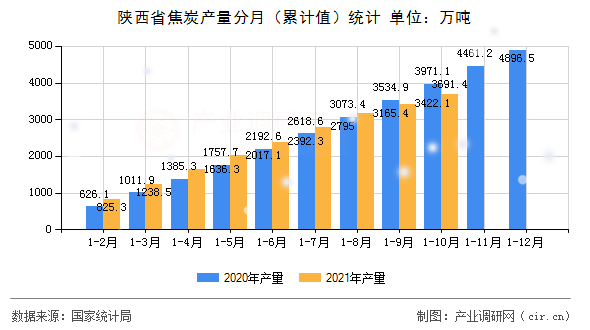 陜西省焦炭產(chǎn)量分月（累計(jì)值）統(tǒng)計(jì)