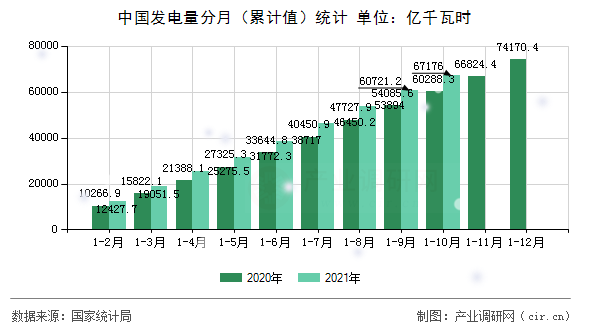 中國(guó)發(fā)電量分月（累計(jì)值）統(tǒng)計(jì)