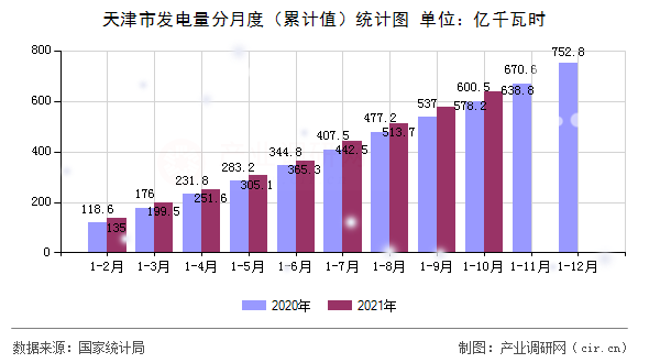 天津市發(fā)電量分月度（累計值）統(tǒng)計圖