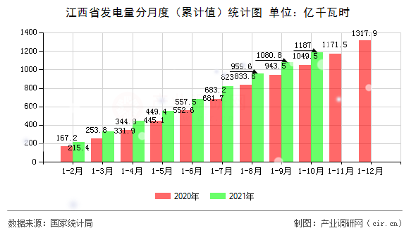 江西省發(fā)電量分月度（累計值）統(tǒng)計圖