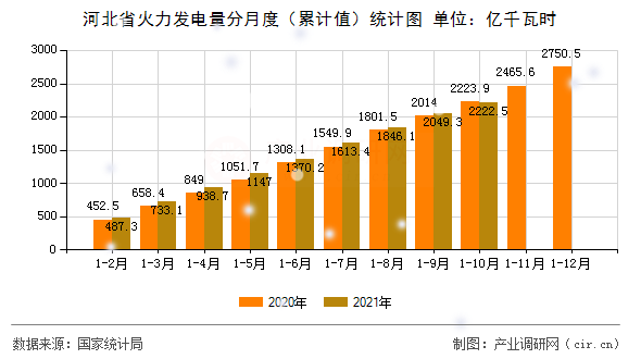 河北省火力發(fā)電量分月度（累計值）統(tǒng)計圖