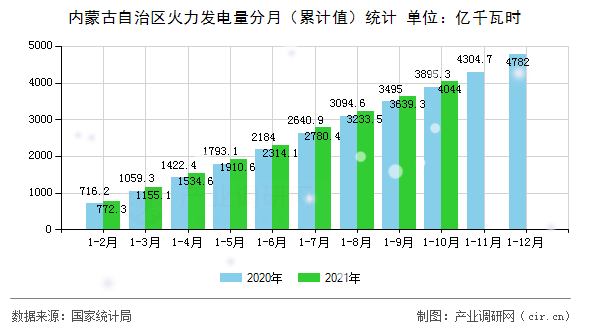 內(nèi)蒙古自治區(qū)火力發(fā)電量分月（累計(jì)值）統(tǒng)計(jì)