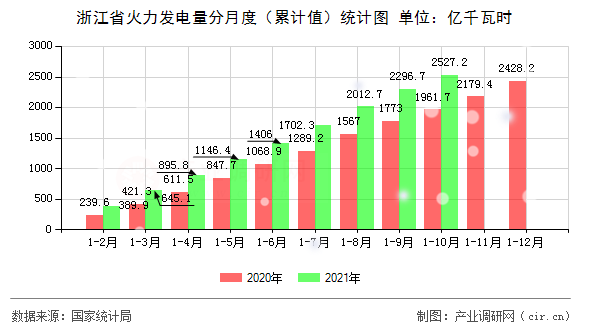 浙江省火力發(fā)電量分月度（累計值）統(tǒng)計圖