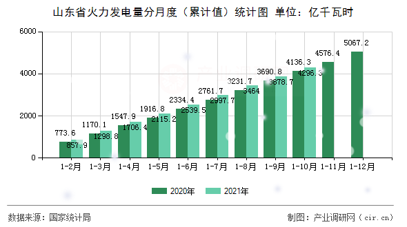 山東省火力發(fā)電量分月度（累計值）統(tǒng)計圖
