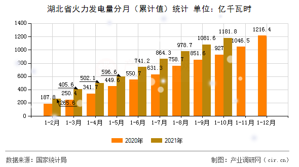 湖北省火力發(fā)電量分月(累計值)統(tǒng)計 湖北省火力發(fā)電量分月(累計值)統(tǒng)計