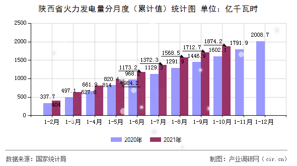 陜西省火力發(fā)電量分月度（累計值）統(tǒng)計圖