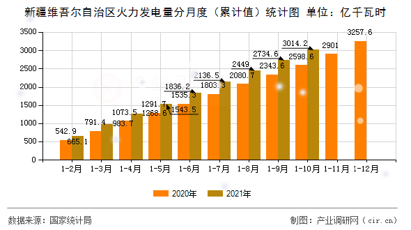 新疆維吾爾自治區(qū)火力發(fā)電量分月度（累計值）統(tǒng)計圖