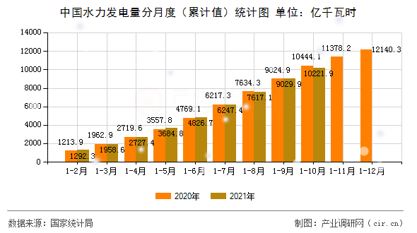 中國水力發(fā)電量分月度（累計(jì)值）統(tǒng)計(jì)圖