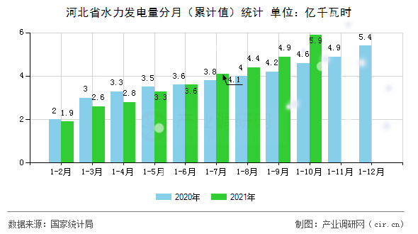 河北省水力發(fā)電量分月(累計(jì)值)統(tǒng)計(jì) 河北省水力發(fā)電量分月(累計(jì)值)統(tǒng)計(jì)