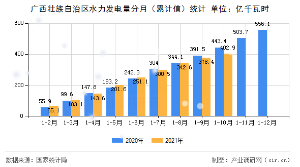 廣西壯族自治區(qū)水力發(fā)電量分月（累計值）統(tǒng)計