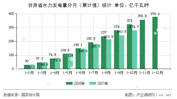 甘肅省水力發(fā)電量分月（累計值）統(tǒng)計