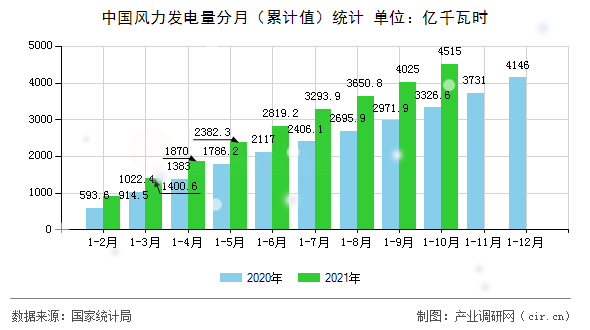 中國(guó)風(fēng)力發(fā)電量分月（累計(jì)值）統(tǒng)計(jì)
