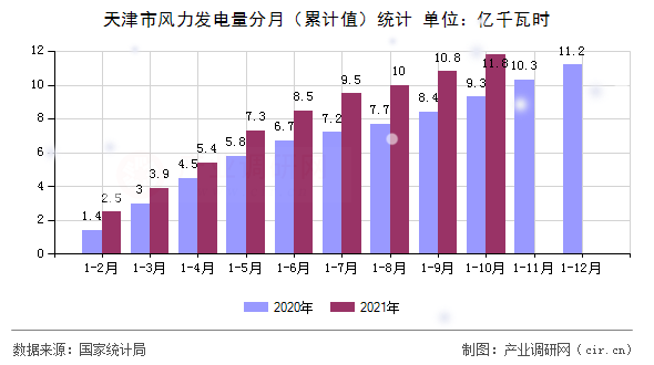 天津市風(fēng)力發(fā)電量分月（累計(jì)值）統(tǒng)計(jì)