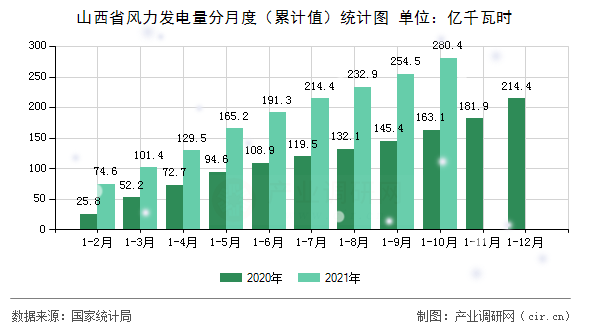 山西省風力發(fā)電量分月度(累計值)統(tǒng)計圖 山西省風力發(fā)電量分月度(累計值)統(tǒng)計圖