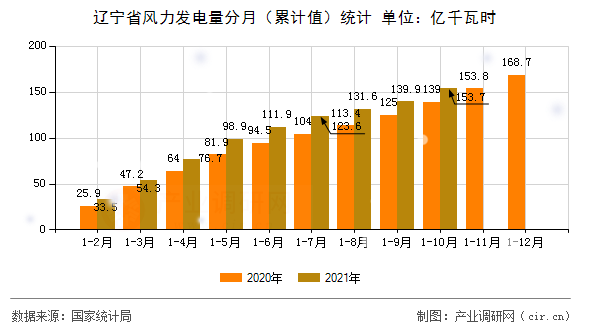 遼寧省風(fēng)力發(fā)電量分月（累計(jì)值）統(tǒng)計(jì)